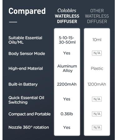 Premium Waterless Nebulizing Diffuser for Essential Oils - Cordless Portable & Super Quiet | Includes 30ml Oil & 2 Caps - Buy Online on GoSupps.com