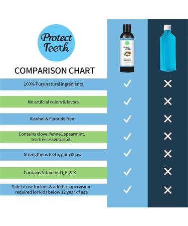 Natural Coconut Oil Mouthwash 237ml | Non-Alcoholic Teeth Whitening & Fresh Breath | Healthier Gums & Teeth - Buy Online on GoSupps.com