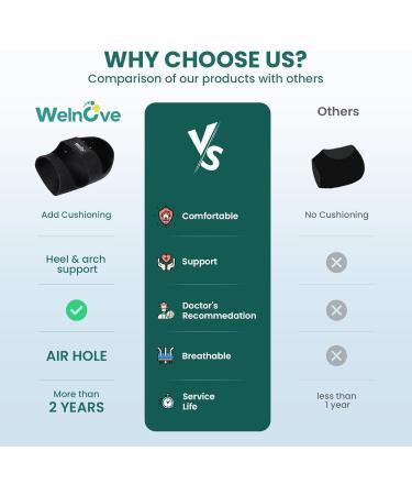 Plantar Fasciitis Heel Protector - Welnove Arch Support Heel Cups for Pain Relief | Cushioned Inserts for Men & Women | International Shipping Available - Buy Online on GoSupps.com