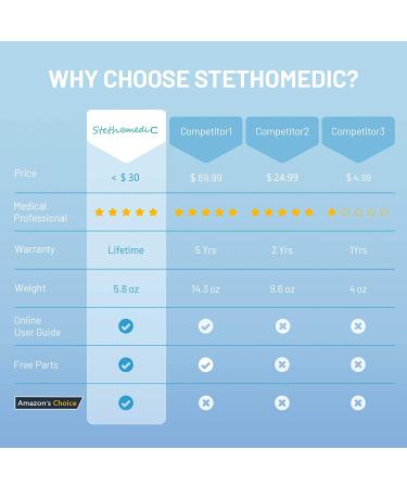 FriCARE Dual Head Stethoscope 28 - Classic Lightweight Design for Medical Professionals and Home Use - Ideal Gift for Nurses, Doctors, Medical Students - Lake Green - Buy Online on GoSupps.com