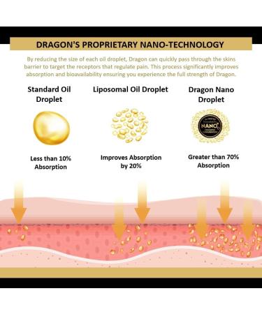 Dragon Pain Relieving Lotion 3.4oz - Xtra Strength Muscle & Joint Relief | Quick Absorb Natural Ingredients for Back Elbows Feet Legs & Neck - Buy Online on GoSupps.com