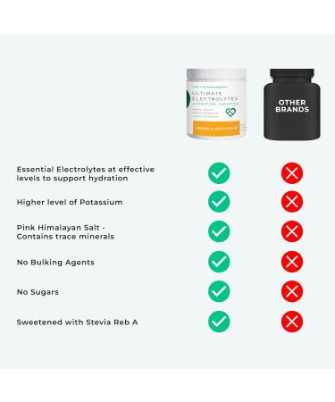 Love Life Supplements Ultimate Electrolytes Powder 500mg Sodium 500mg Potassium 150mg Magnesium 150g - 30 Servings Pink Himalayan Salt for Hydration Orange & Lime Flavour Sweetened with Stevia Orange & Lime 5.3 Ounce  - Buy Online on GoSupps.com