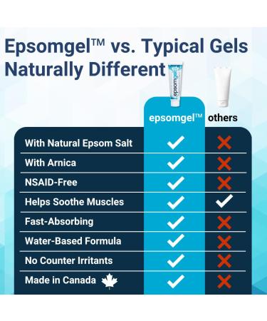 Epsomgel | Natural Epsom Salt with Arnica Montana (90 ml) | Water-Based Magnesium Sulfate Cream | Fast-Absorbing Non-Greasy Gel for Daily Comfort | No Heating or Cooling Sensation - Buy Online on GoSupps.com