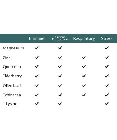 Zen Haus Iodine & Immune Bundle - 12.5mg Iodine Complex for Immune & Respiratory Support - Buy Online on GoSupps.com