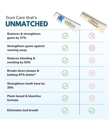 UNITEIN Gum Restore Toothpaste Improves and protects damaged & bleeding gums Breaks Down Plaque Resists Tarter Plant-based Formula 99% Natural Ingredients Free of Fluoride Triclosan Microbeads - Buy Online on GoSupps.com