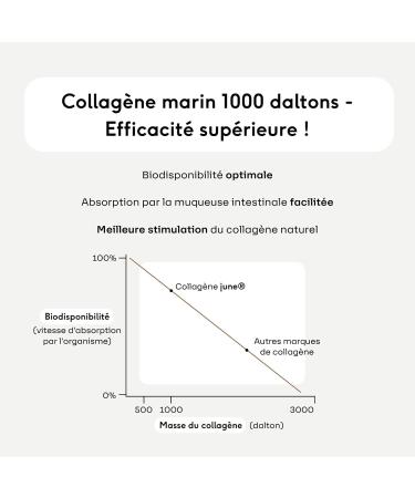 Marine Collagen Hydrated Skin and Flexible Joints 90 Capsules 1000mg Patented and Hydrolyzed 500 Daltons Collagen Formulated by Pharmacy Doctors The Iconics of June. - Buy Online on GoSupps.com