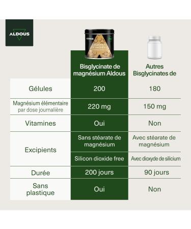 Magnesium Bisglycinate + Vitamin C B6 B5 | 200 Capsules | Magnesium Glycinate Maximum Absorption Easy Assimilation | Bones and Joints Muscles | Sleep Fatigue Stress - Buy Online on GoSupps.com