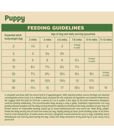 James Wellbeloved Puppy Turkey in Gravy 10 Pouches Hypoallergenic Wet Dog Food Pack of 1 (10 x 150 g) Turkey 150 g (Pack of 10) - Buy Online on GoSupps.com