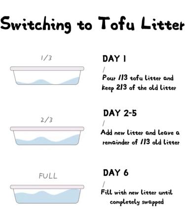 JUNAI Tofu Cat Litter 3 Packs(2.3kg x 3) Active-Carbon Natural Clumping Cat Litter Crushed flushable Biodegradable Kitty Litter Good for All cat Litter Box Lightweight dust Free and Odor Control Active-Carbon Crushed Three Packs - Buy Online on GoSupps.com