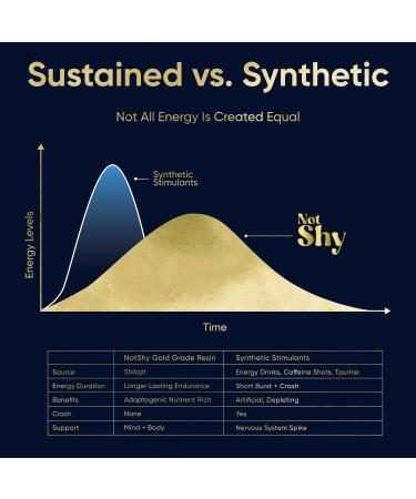 NOTSHY Gold Grade Himalayan Shilajit Resin Premium Ayurvedic Shilajit with Fulvic Acid & 85+ Minerals, High-Altitude Himalayan Source, Daily Wellness Adaptogen Supplement for Men & Women - 30g - Buy Online on GoSupps.com