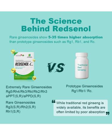 REDSENOL-1 Plus Highly Concentrated Ginseng Extract-Proprietary Formula with 20% Rare Noble Ginsenosides (Rg3 Rg5 Rh2 Supplement)-More Potent Than Traditional Red Ginseng Supplement-3 Boxes 90 Count (Pack of 3) - Buy Online on GoSupps.com