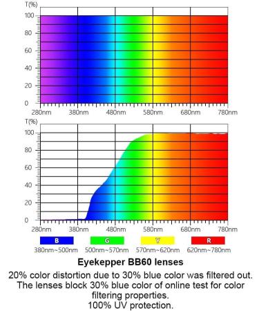 Eyekeper Blue Light Blocking Computer Reading Glasses - Flexible Borderless Design for Men & Women - Yellow Tinted 54mm Lens - BB60 Silver 3.5x - Buy Online on GoSupps.com