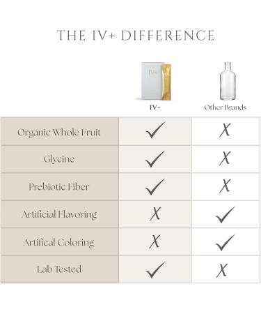 IV+ Europe | Mango Electrolytes with Glycine & Prebiotic Fiber | Drink Mix for Hydration Collagen Support & Digestive Health | Real Fruit - No Added Sugar | 10-Count - Buy Online on GoSupps.com