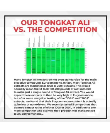 Tongkat Ali Extract Capsules 200mg - 60 Count | High Potency Eurycomanone | Eurycoma Longifolia Root Extract - Buy Online on GoSupps.com