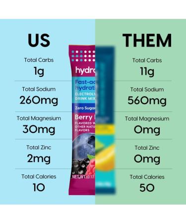 HYDRANT - Hydration Powder Berry Burst Flavor 8 Individual Sugar-Free Instant Electrolyte Rehydration Packets - Zero Sugar Drink Mix for Daily Use Travel & Workouts - Buy Online on GoSupps.com