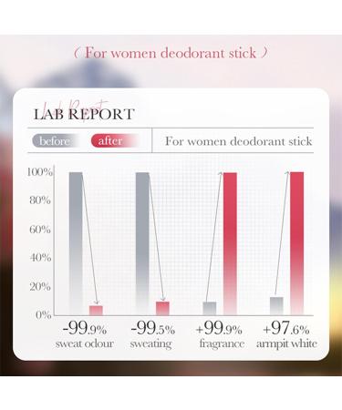 Underarm Antiperspirant Stick | Rose Lavender Roller Ball | Women Underarm Stick Long Lasting Underarms Fragrance Antiperspirant Roller Perfect Use for Women freshnerner - Buy Online on GoSupps.com