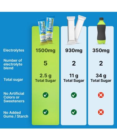 FAST&UP Reload Lemon & Lime | Electrolyte Drink Mix | 1500 mg Electrolytes + Vitamins C & B12 | Hydration Powder Packets | 15 Easy Open Single Servings - Buy Online on GoSupps.com