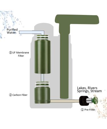 Buy Nevytol Portable Water Filter - 5000L Capacity Removes 99.99% Viruses & Heavy Metals - Ideal for Camping Hiking Emergencies - Buy Online on GoSupps.com