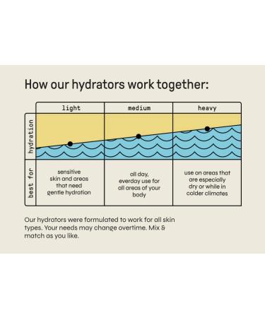 Goodspread Hand Moisturizer - Deep Hydration with Hyaluronic Acid Niacinamide & Ceramides | Fragrance-Free Vegan & Cruelty-Free | 1.5 fl. oz - Buy Online on GoSupps.com