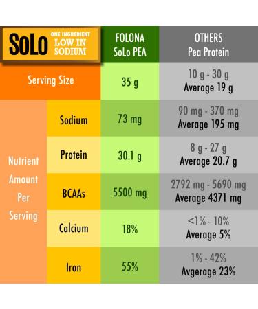 Solo Organic Pea Protein Powder - Canadian Grown, Vegan, Non-GMO, Unflavored (2.7 lbs) - Buy Online on GoSupps.com