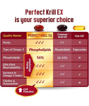 LABO Nutrition Perfect Krill EX - Ultra Strength Antarctic Krill Oil with Choline, Astaxanthin, Omega 3 - Heart & Joint Support - 60 Softgels - Buy Online on GoSupps.com