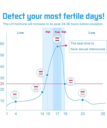 Pregnancy & Ovulation Test Strips Combo Kit - 25 Pregnancy Strips & 50 LH Tests - Early Detection, 10 MIU/ml Sensitivity - Buy Online on GoSupps.com