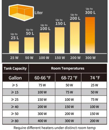 Uniclife 50W Aquarium Heater - Adjustable Submersible Heating Rod with LED Indicator and Thermometer Sticker - Buy Online on GoSupps.com