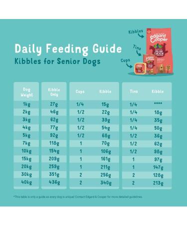 Edgard & Cooper dog puppy croquettes Farm chicken - Farm duck 700 gr - Buy Online on GoSupps.com