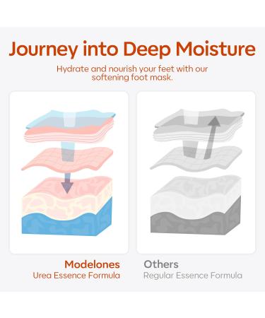 Modelones Hydrating Foot Mask - Deep Moisturizing Urea Coconut Oil & Hyaluronic Acid | Repair Dry Cracked Feet | 6 Pack Foot Care for Men & Women - Buy Online on GoSupps.com