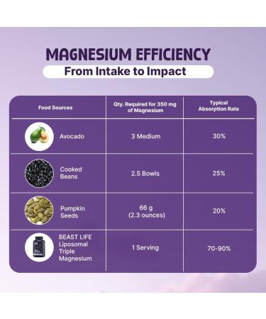 Triple Liposomal Magnesium 3-in-1 Formula with Glycinate & Oxide | Enhanced Absorption | Supports Sleep Stress & Mood | Muscle Bone & Nerve Health | 60 Capsules 60 Count (Pack of 1) - Buy Online on GoSupps.com