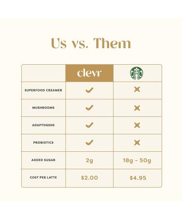 Clevr Blends Chai Tea Latte Mix with Oat Milk and Superfood Creamer - Organic Spices, Reishi Mushrooms, Lions Mane, Probiotics - Buy Online on GoSupps.com