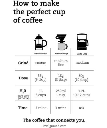 Level Ground Coffee - French Roast Craft Blend - Very Dark Roast Whole Bean - Fair Trade Organic 1% For the Planet Kosher - Specialty Coffee - Drip Brew French Press Moka Pot - Tastes Intense Spicy Smoky - 300g / 10.5oz Whole Bean French Very Dark Roast C - Buy Online on GoSupps.com