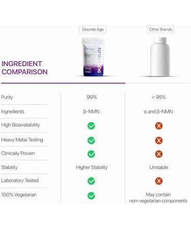 YANG Pure NMN | 99.9% Pure Beta NMN | High Bioavailability | NAD+ Booster for Energy Metabolism Cellular Repair & Skin Health | 30gm 100 Servings - Buy Online on GoSupps.com