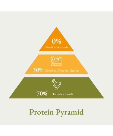 Bellfor Dry Food with Chicken - Freiland-Schmaus Junior - 7.5 kg - Buy Online on GoSupps.com