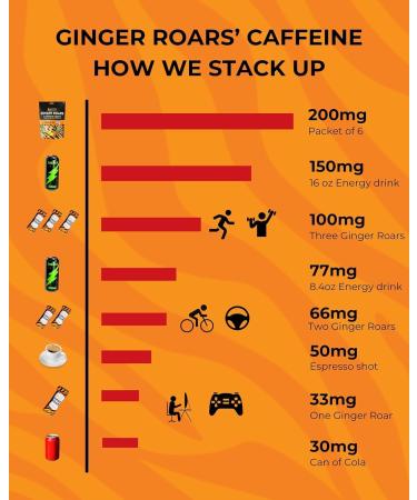 Ginger Roars - 60 Energy Gummies - Vegan Caffeine Chews Each 33mg Made with a Tasty Natural Fiery Kick for Improved Running Cycling Preworkout & Focus. 1 Bag - 60 Energy Chews - Buy Online on GoSupps.com
