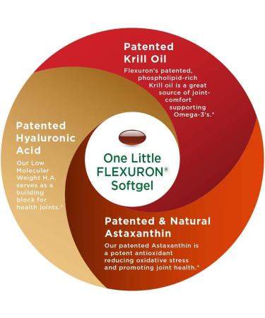 Flexuron Joint Formula by Purity Products - Fast-Acting Krill Oil Supplement with Hyaluronic Acid and Astaxanthin - 30 Count - Buy Online on GoSupps.com