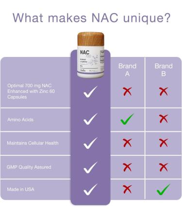 NAC Supplement with Zinc 700mg - Anti Aging & Immunity Support - Liver Detox & Energy Boost - 2 Month Supply - Buy Online on GoSupps.com