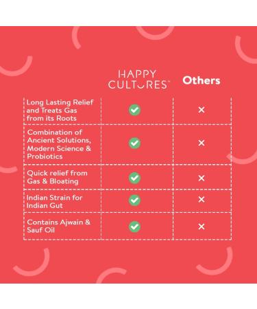 Happy Cultures Goodbye Gas - Chewable Gas Relief Capsules for Bloating & Indigestion | 50mg Simethicone | 30 Count - Digestive Health Solution - Buy Online on GoSupps.com