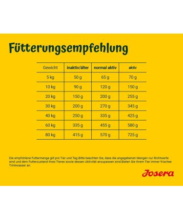 Buy Josera Nature Energetic 5 x 900g - Cereal-Free Super Premium Dog Food | Potatoes-Free Adult Dog Nutrition - Buy Online on GoSupps.com