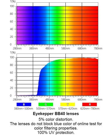 Eyekepper Computer Glasses +1.50 Red Frame - Digital Eye Strain Prevention Eyewear for Comfort & Clarity - Buy Online on GoSupps.com