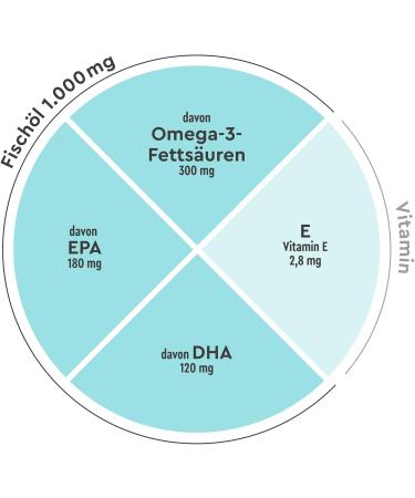 Buy Omega 3 Capsules (400 ct) - 1000 mg Fish Oil EPA & DHA - High Dose Pure & Additive-Free - Sustainable Fishing - International Shipping Available - Buy Online on GoSupps.com