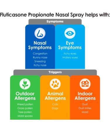 Aller-Flo Fluticasone Propionate (Glucocorticoid) 50 mcg Allergy Nasal Spray Bundle with Exclusive Allergy Relief - Better Idea Guide (1 Bottle (144 Metered Sprays)) - Buy Online on GoSupps.com