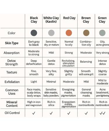 KAPTAN LDA Kaolin Clay Powder 100 Natural Ultra Fine White 100g Excellent for Skin Detoxification Deep Cleansing Rejuvenation Soap Deodorant Bath Bomb Soap Making - Buy Online on GoSupps.com