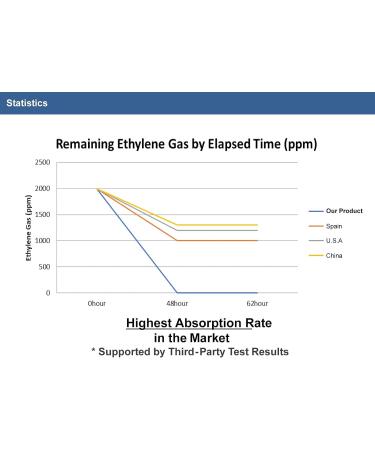 Fresh & Fresh 5 Gram (60 Pack) Produce Saver Ethylene Gas Absorber - Produce Freshness Packets to Extend Freshness of Vegetables Flowers Fruits Banana Kiwi Tomato Avocado 60 5 Gram - Buy Online on GoSupps.com