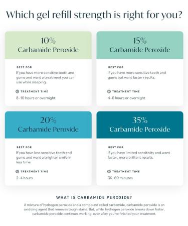 Opalescence 35% Gel Syringes Teeth Whitening - Refill Kit (4 Syringes Total) Carbamide Peroxide. Made by Ultradent in Melon Flavor. Tooth Whitening Refill Syringes 5404-2 0.04 Fl Oz (Pack of 4) - Buy Online on GoSupps.com