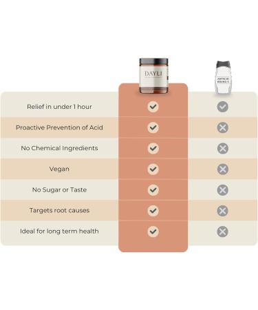 Natural Heartburn Relief | Organic Acid Reflux Prevention | Fast-Acting All-Natural Supplements for Gut Health - Buy Online on GoSupps.com