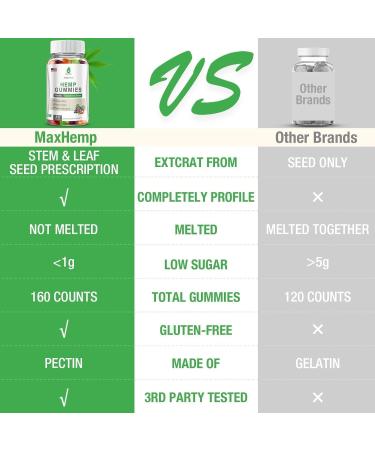 Hemp Gummies for Pain, Sleep, Anxiety - 3 Packs Hemp Gummy 100% Natural Organic Extra Strength High Potency with Pure H mp Oil Extract Vegan Bear Candy - Buy Online on GoSupps.com