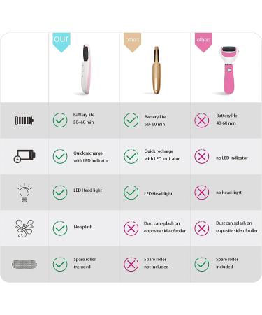 Rechargeable Electric Foot Callus Remover with Smart Light - Fine & Coarse Roller Heads - Pink - Buy Online on GoSupps.com