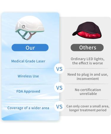 Laser Hair Growth Cap Red Light Therapy Helmet for Hair Regrowth FDA Cleared Hair Loss Treatment for Men and Women with Thinning Hair Rechargeable Hair Growth Product - Buy Online on GoSupps.com