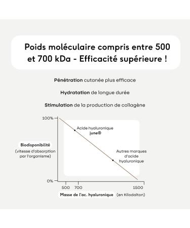 June Laboratoire Hyaluronic Acid - Beauty and Face Formula - Hydrates Plumps and Firms Skin - 60 Ultra Concentrated Capsules - Buy Online on GoSupps.com